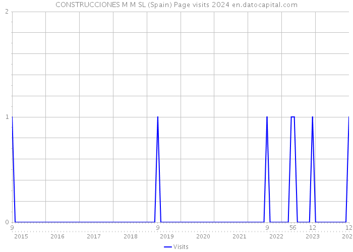 CONSTRUCCIONES M M SL (Spain) Page visits 2024 