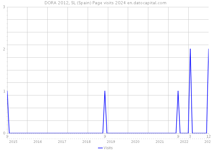 DORA 2012, SL (Spain) Page visits 2024 