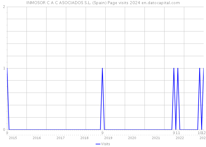 INMOSOR C A C ASOCIADOS S.L. (Spain) Page visits 2024 