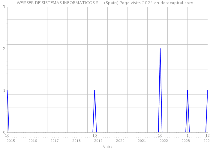 WEISSER DE SISTEMAS INFORMATICOS S.L. (Spain) Page visits 2024 