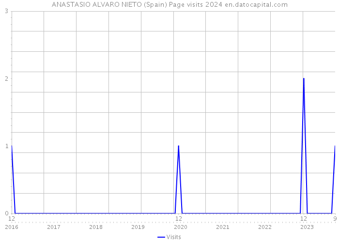 ANASTASIO ALVARO NIETO (Spain) Page visits 2024 