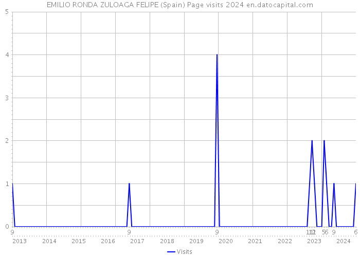 EMILIO RONDA ZULOAGA FELIPE (Spain) Page visits 2024 