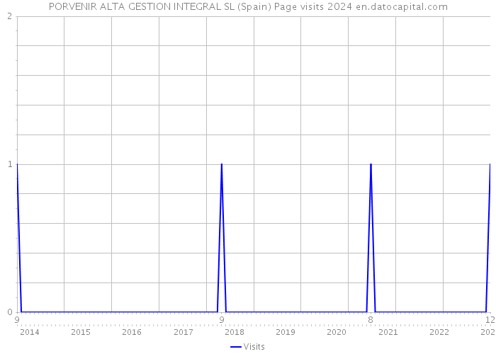 PORVENIR ALTA GESTION INTEGRAL SL (Spain) Page visits 2024 