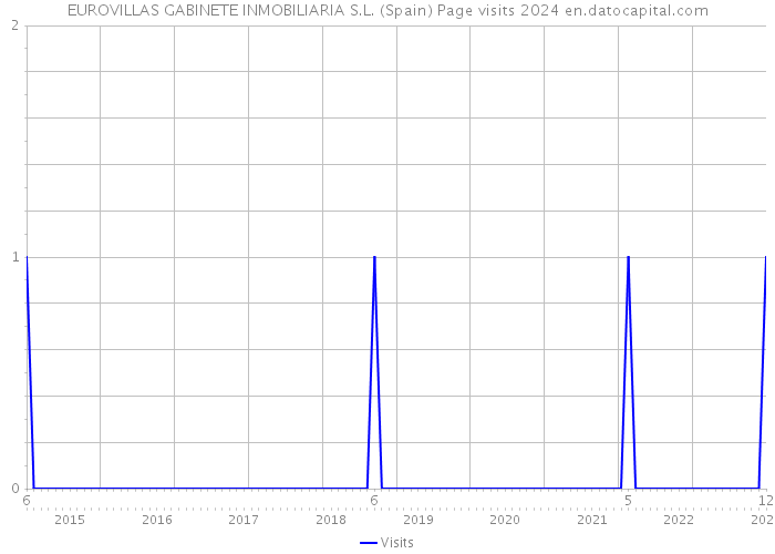 EUROVILLAS GABINETE INMOBILIARIA S.L. (Spain) Page visits 2024 