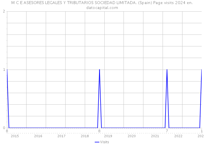 M C E ASESORES LEGALES Y TRIBUTARIOS SOCIEDAD LIMITADA. (Spain) Page visits 2024 