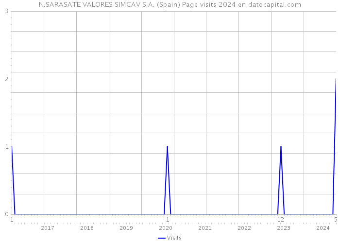 N.SARASATE VALORES SIMCAV S.A. (Spain) Page visits 2024 