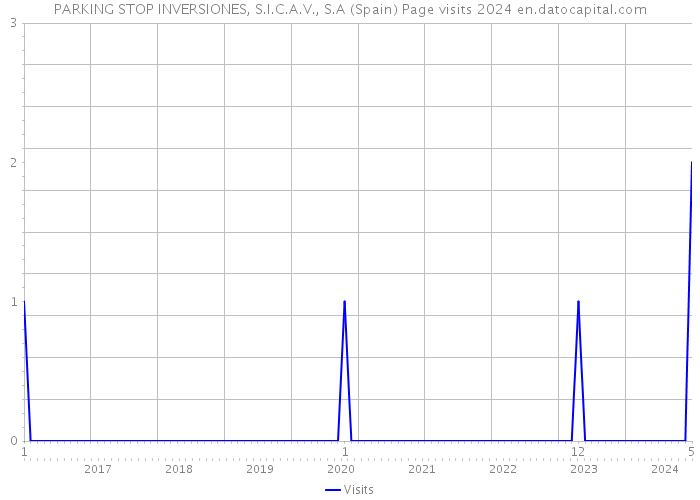 PARKING STOP INVERSIONES, S.I.C.A.V., S.A (Spain) Page visits 2024 
