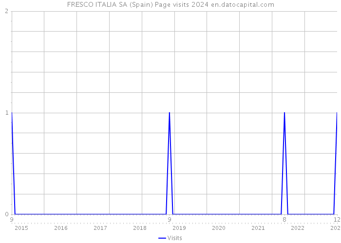 FRESCO ITALIA SA (Spain) Page visits 2024 