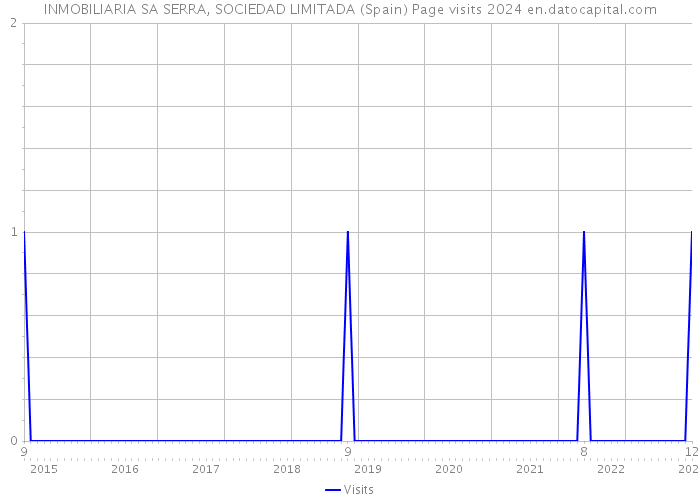 INMOBILIARIA SA SERRA, SOCIEDAD LIMITADA (Spain) Page visits 2024 