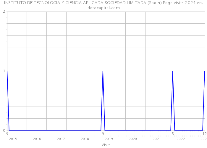 INSTITUTO DE TECNOLOGIA Y CIENCIA APLICADA SOCIEDAD LIMITADA (Spain) Page visits 2024 
