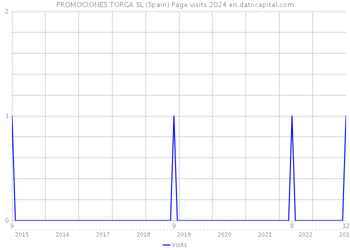 PROMOCIONES TORGA SL (Spain) Page visits 2024 