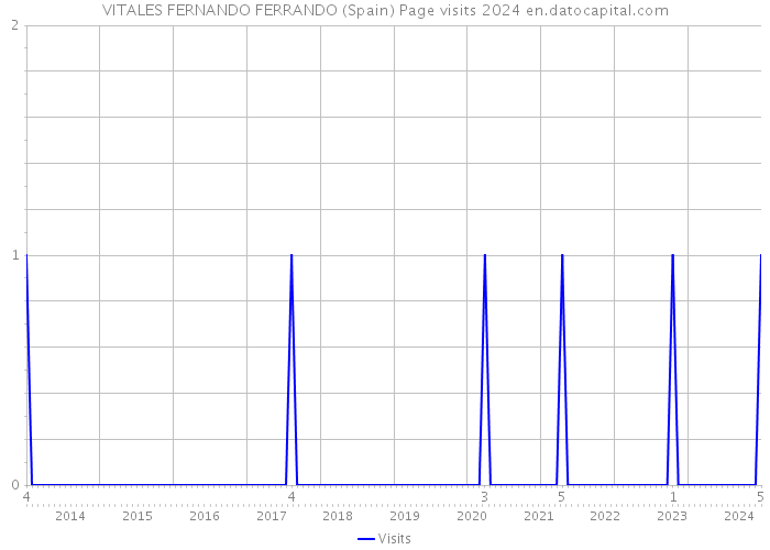 VITALES FERNANDO FERRANDO (Spain) Page visits 2024 