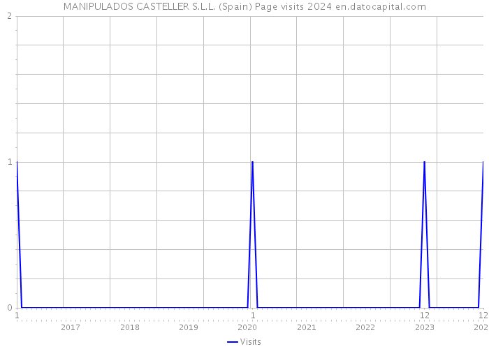 MANIPULADOS CASTELLER S.L.L. (Spain) Page visits 2024 
