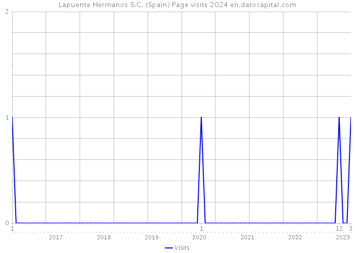 Lapuente Hermanos S.C. (Spain) Page visits 2024 