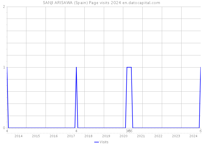 SANJI ARISAWA (Spain) Page visits 2024 
