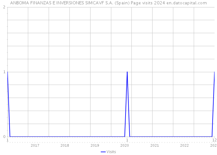 ANBOMA FINANZAS E INVERSIONES SIMCAVF S.A. (Spain) Page visits 2024 