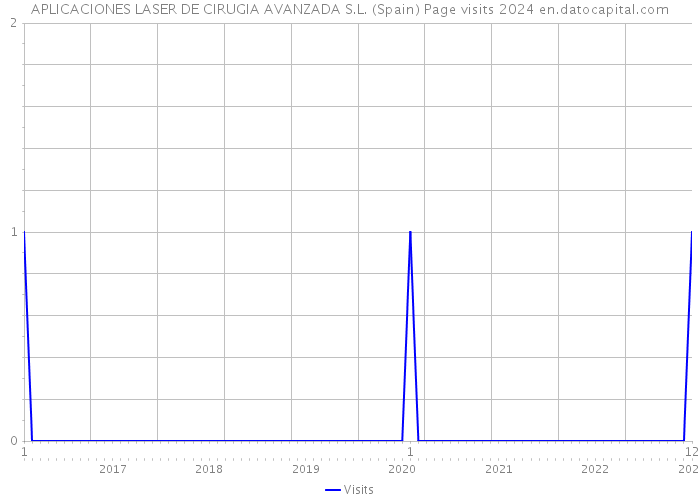 APLICACIONES LASER DE CIRUGIA AVANZADA S.L. (Spain) Page visits 2024 