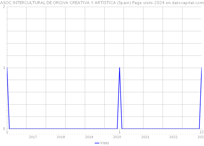 ASOC INTERCULTURAL DE ORGIVA CREATIVA Y ARTISTICA (Spain) Page visits 2024 