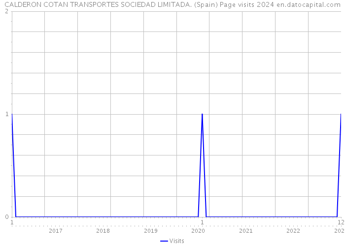 CALDERON COTAN TRANSPORTES SOCIEDAD LIMITADA. (Spain) Page visits 2024 