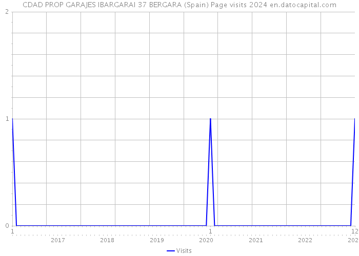 CDAD PROP GARAJES IBARGARAI 37 BERGARA (Spain) Page visits 2024 