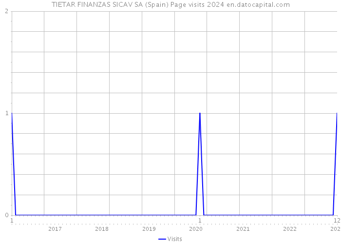 TIETAR FINANZAS SICAV SA (Spain) Page visits 2024 