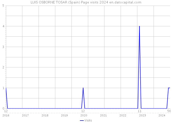 LUIS OSBORNE TOSAR (Spain) Page visits 2024 