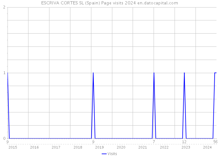 ESCRIVA CORTES SL (Spain) Page visits 2024 