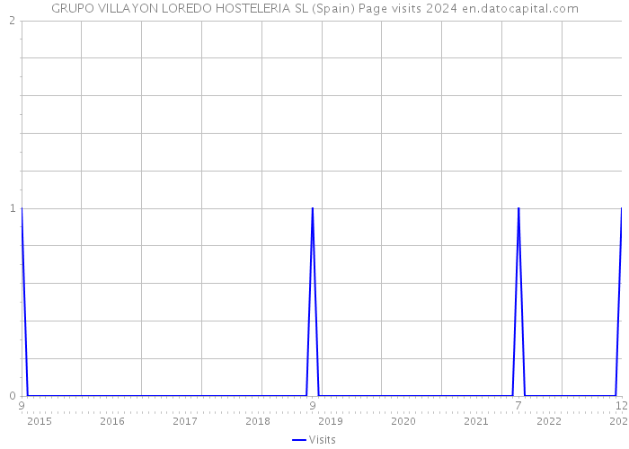 GRUPO VILLAYON LOREDO HOSTELERIA SL (Spain) Page visits 2024 