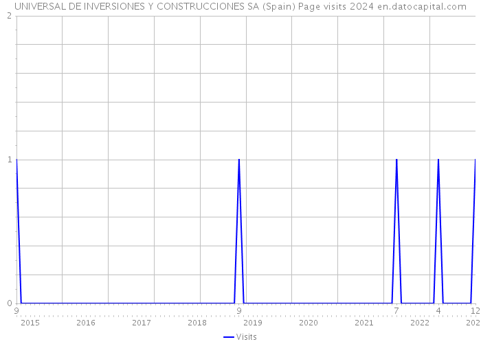 UNIVERSAL DE INVERSIONES Y CONSTRUCCIONES SA (Spain) Page visits 2024 