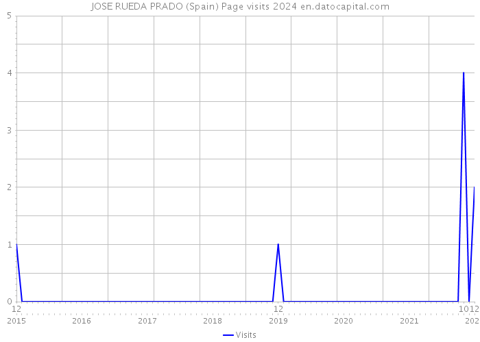 JOSE RUEDA PRADO (Spain) Page visits 2024 
