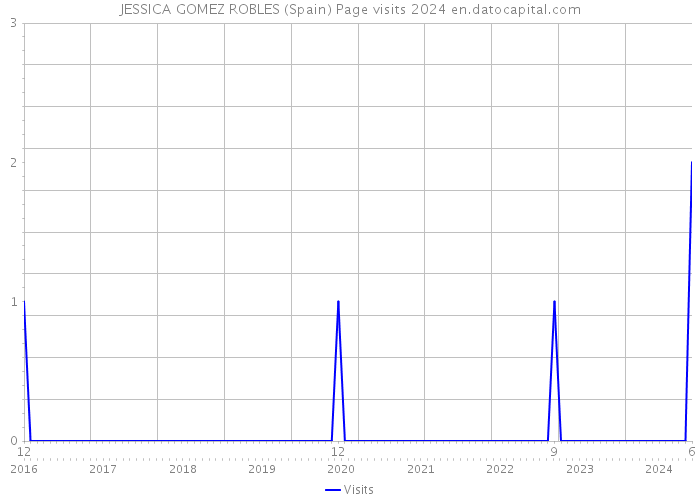 JESSICA GOMEZ ROBLES (Spain) Page visits 2024 