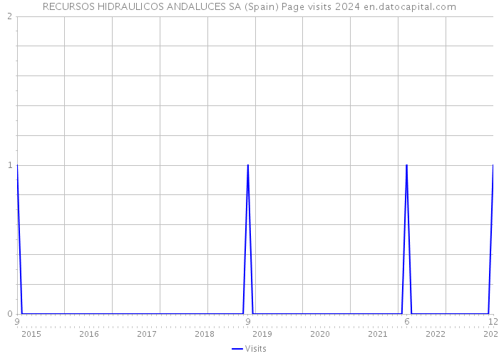 RECURSOS HIDRAULICOS ANDALUCES SA (Spain) Page visits 2024 