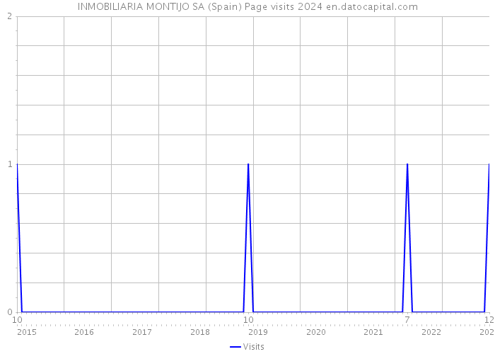 INMOBILIARIA MONTIJO SA (Spain) Page visits 2024 