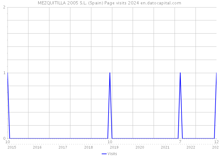 MEZQUITILLA 2005 S.L. (Spain) Page visits 2024 