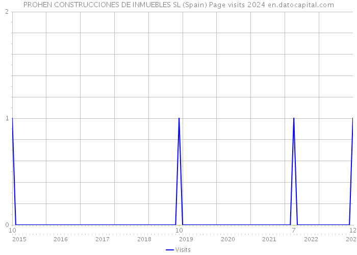 PROHEN CONSTRUCCIONES DE INMUEBLES SL (Spain) Page visits 2024 