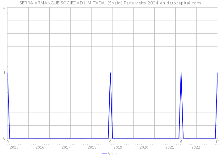 SERRA ARMANGUE SOCIEDAD LIMITADA. (Spain) Page visits 2024 