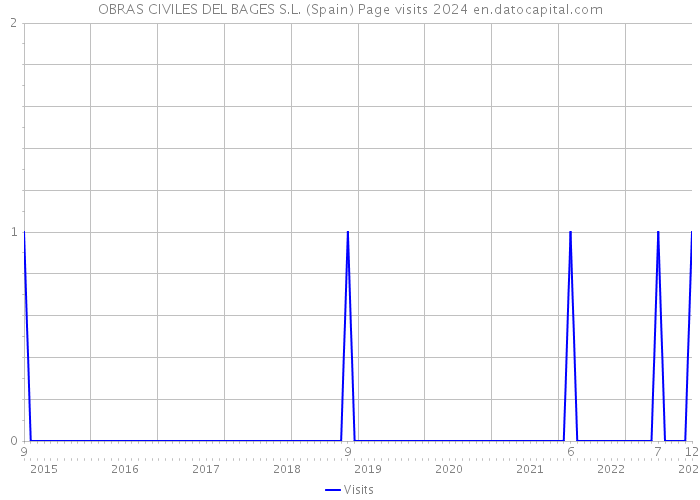 OBRAS CIVILES DEL BAGES S.L. (Spain) Page visits 2024 