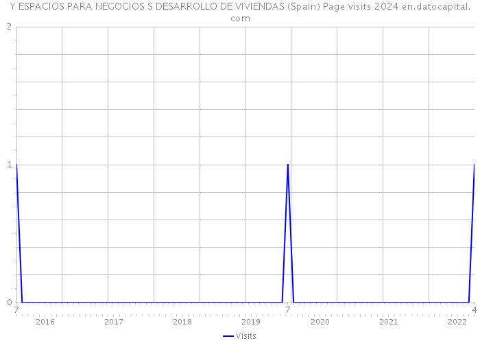 Y ESPACIOS PARA NEGOCIOS S DESARROLLO DE VIVIENDAS (Spain) Page visits 2024 