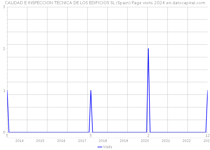 CALIDAD E INSPECCION TECNICA DE LOS EDIFICIOS SL (Spain) Page visits 2024 