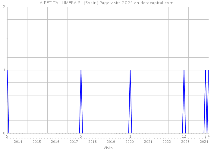 LA PETITA LLIMERA SL (Spain) Page visits 2024 