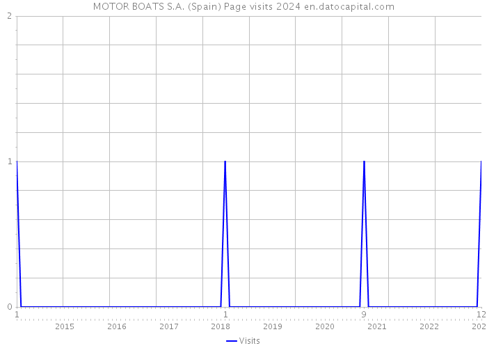 MOTOR BOATS S.A. (Spain) Page visits 2024 