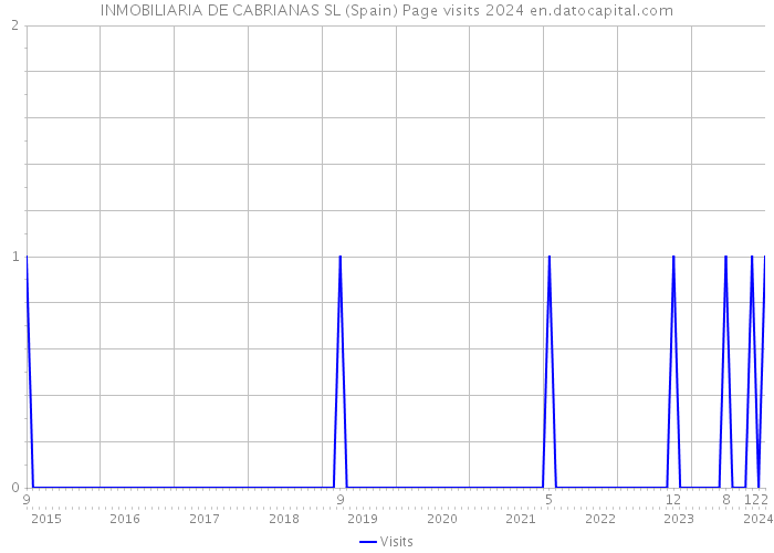 INMOBILIARIA DE CABRIANAS SL (Spain) Page visits 2024 