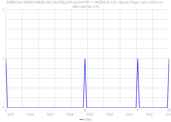 ENERGIAS RENOVABLES DE CASTELLON ALICANTE Y VALENCIA S.A. (Spain) Page visits 2024 