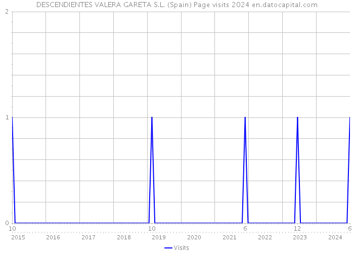 DESCENDIENTES VALERA GARETA S.L. (Spain) Page visits 2024 