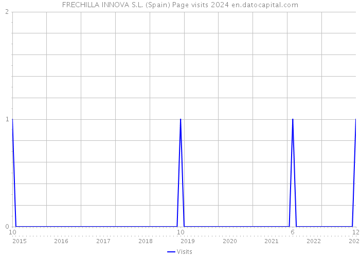 FRECHILLA INNOVA S.L. (Spain) Page visits 2024 