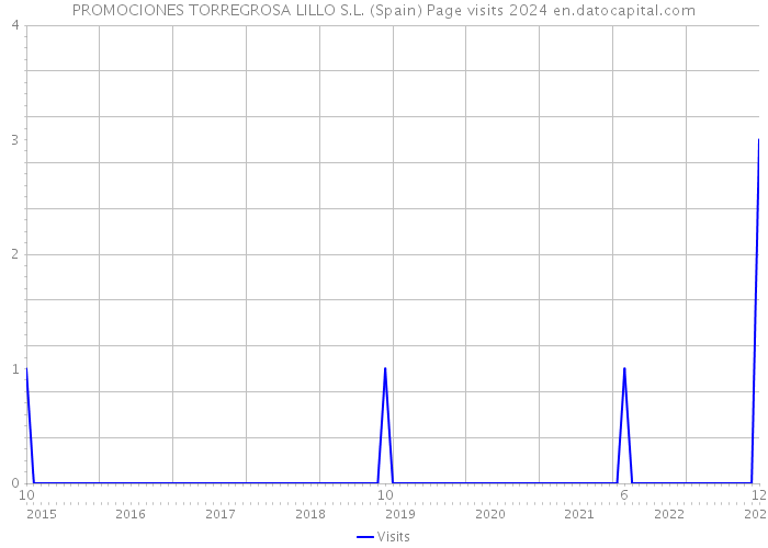 PROMOCIONES TORREGROSA LILLO S.L. (Spain) Page visits 2024 