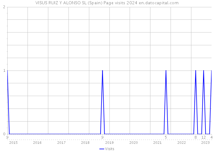 VISUS RUIZ Y ALONSO SL (Spain) Page visits 2024 