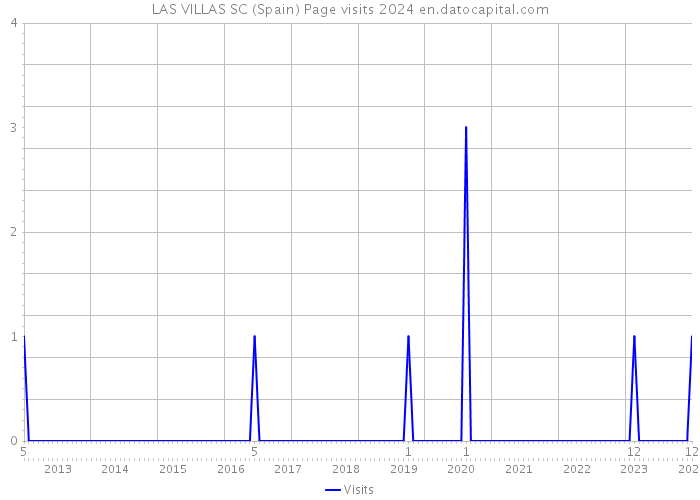 LAS VILLAS SC (Spain) Page visits 2024 