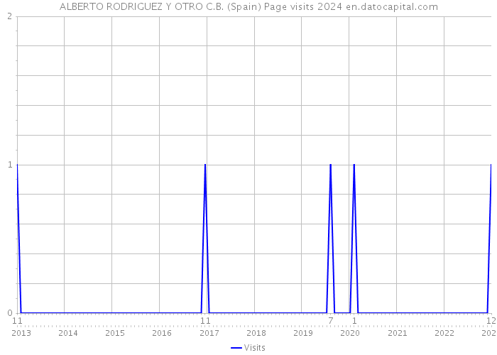 ALBERTO RODRIGUEZ Y OTRO C.B. (Spain) Page visits 2024 