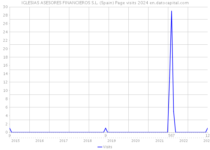 IGLESIAS ASESORES FINANCIEROS S.L. (Spain) Page visits 2024 